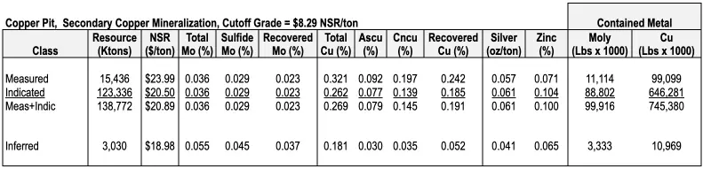 Table - Copper Pit, Secondary Copper Mineralization, Cutoff Grade = $8.29 NSR/ton