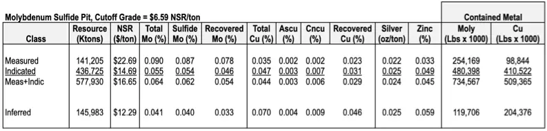 Table - Molybdenum Sulfide Pit, Cutoff Grade = $6.59 NSR/ton