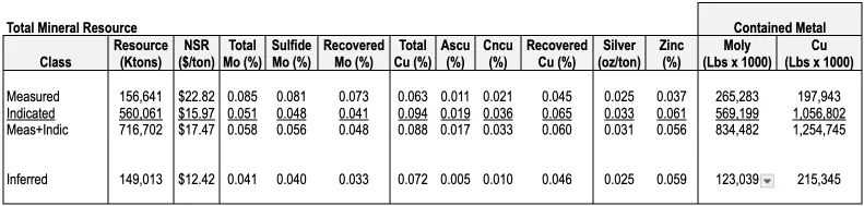 Table - Total Mineral Resources